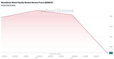 blackrock global equity market neutral fund|BDMCX Quote .